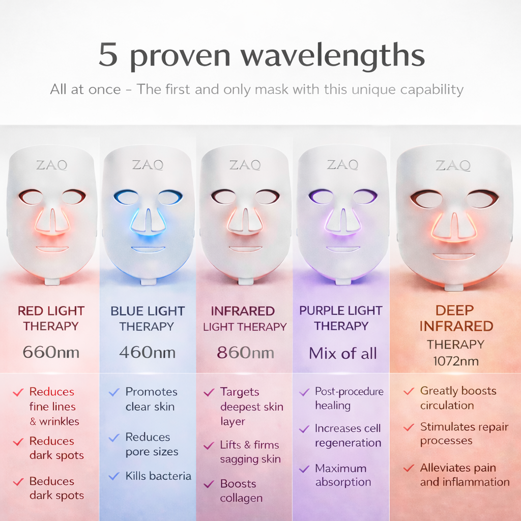 Five LED face masks with different colored lights and text describing their therapeutic benefits.